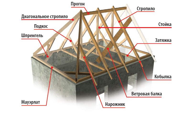 Кроквяна система вальмового даху — пристрій і креслення (фото, відео)