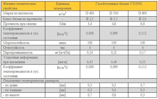 Загальні відомості про німецьких газобетонних блоків Ytong