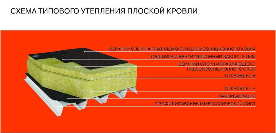 Каркасні будинки з плоским дахом — пристрій і монтаж (фото, відео)