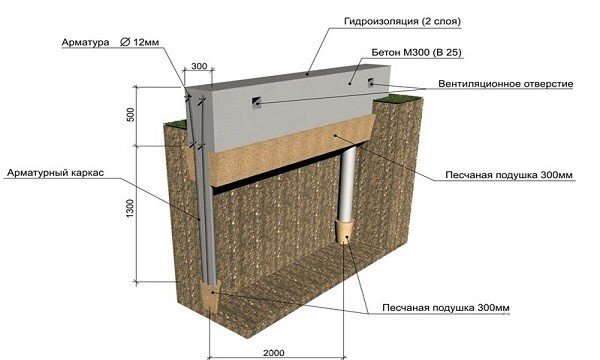 Як зробити стовпчастий фундамент для каркасного будинку своїми руками