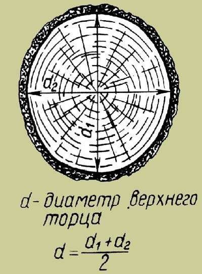 Як точно розрахувати кубатуру колоди? Як точно розрахувати кубатуру колоди?
