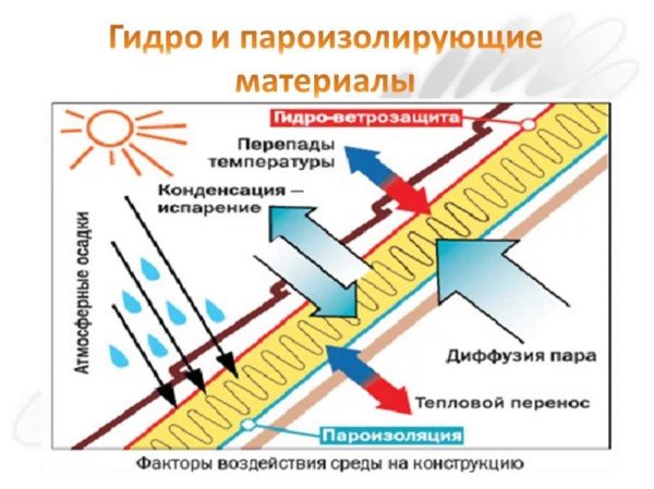 Як робиться пароізоляція для стін деревяного будинку