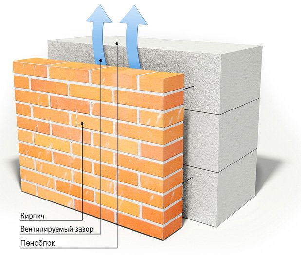 Зовнішня обробка будинку з піноблоків   варіанти облицювання
