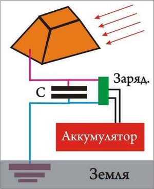 3 способи отримати електрику з землі своїми руками