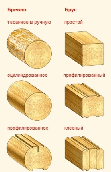 Стандартні розміри і види бруса