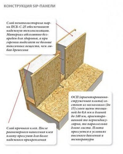 Нові технології в будівництві: будинки з сендвіч панелей