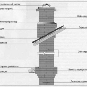 Камін з цегли своїми руками