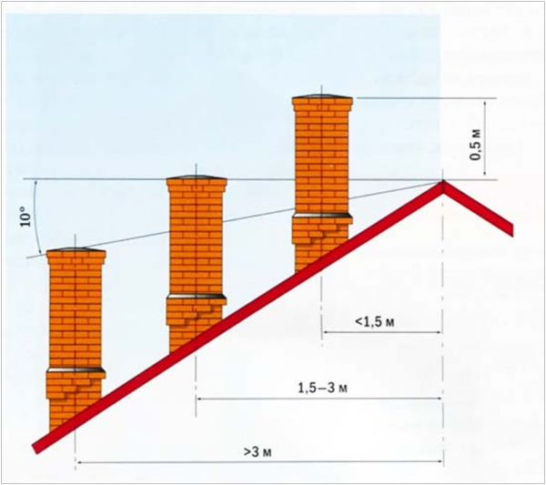 Пристрій і монтаж димоходу для газового котла і колонки — вимоги та схема (фото, відео)