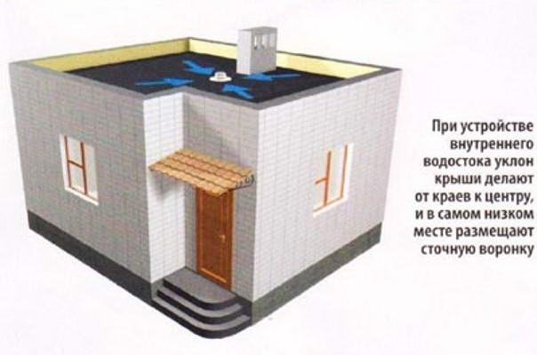 Водостічна воронка для плоскої покрівлі — пристрій і монтаж (фото, відео)