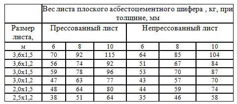 Плоский шифер — розміри і технічні характеристики (фото, відео)