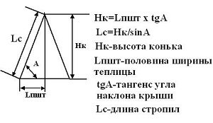 Як визначити висоту гребеня двосхилим даху — інструкція по обчисленню