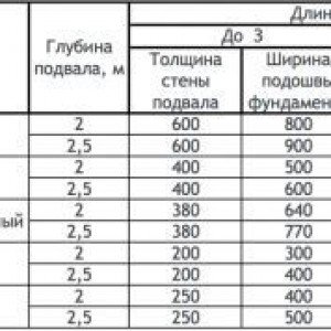 Як побудувати фундамент для цегельного будинку: фото та відео