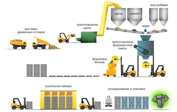 Технологія виробництва арболитовых блоків