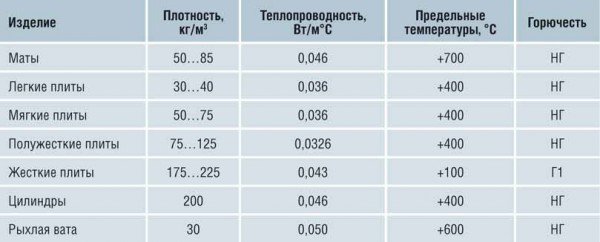 Який утеплювач для даху краще вибрати — фото і відео огляд