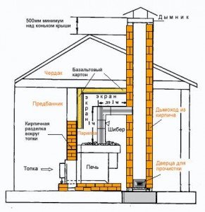 Як зробити димар для лазні своїми руками?