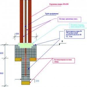 Особливості технології установки цегляних стовпів і стовпчиків Особливості технології установки цегляних стовпів і стовпчиків