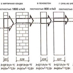 Теплопровідність цегли: розрахункові таблиці, фото і відео