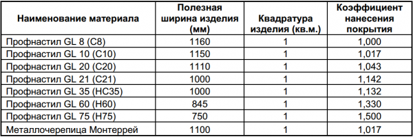 Як розрахувати профнастил на дах – розрахунок кількості аркушів