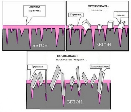 Особливості використання грунтовки бетоноконтакт