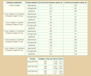 Цегла для цоколя: вибір, кладка своїми руками Цегла для цоколя: вибір, кладка своїми руками
