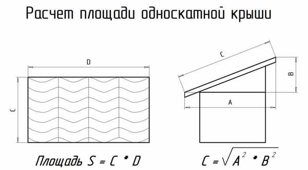 Як розрахувати профнастил на дах – розрахунок кількості аркушів