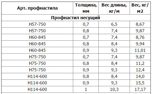 Скільки важить профнастил — вага 1 м2 (відео, фото)
