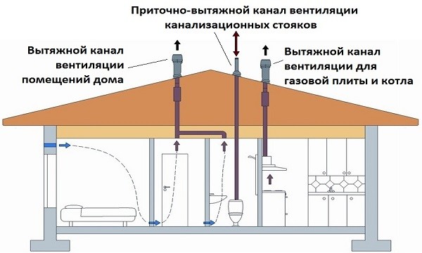 Особливості вентиляції в каркасному будинку Особливості вентиляції в каркасному будинку