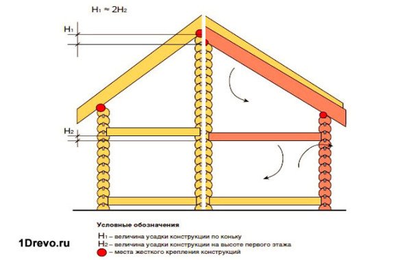 Чим краще будинку з бруса під усадку?