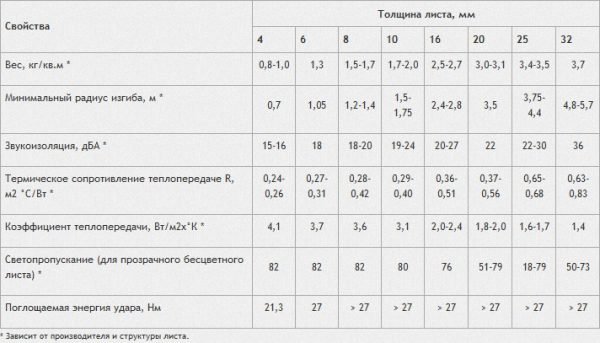 Розміри полікарбонату — товщина і ширина листка (фото, відео)