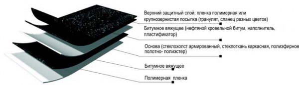 Як вибрати руберойд на дах — види і марки, який краще (фото, відео)