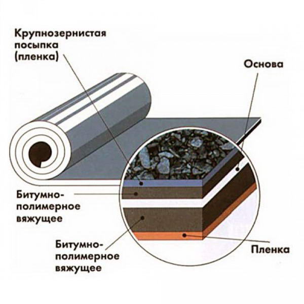 Сучасні покрівельні матеріали для покриття плоских дахів — фото і відео огляд