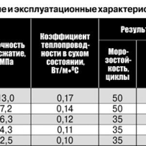Які бувають кладочні розчини