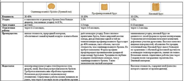 Характеристики клеєного, профільованого бруса і сфера їх застосування