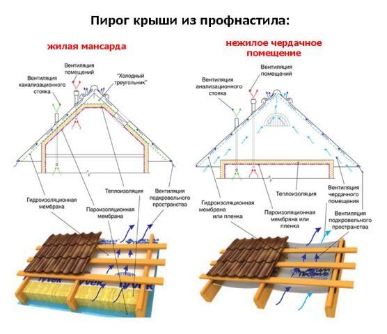 Як правильно кріпити профнастил на дах — покрокове відео та фото