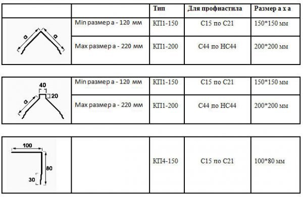 Добірні елементи для покрівлі з профнастилу — вузли покрівлі (відео, фото)