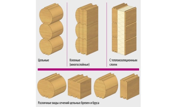 Стандартні розміри і види бруса