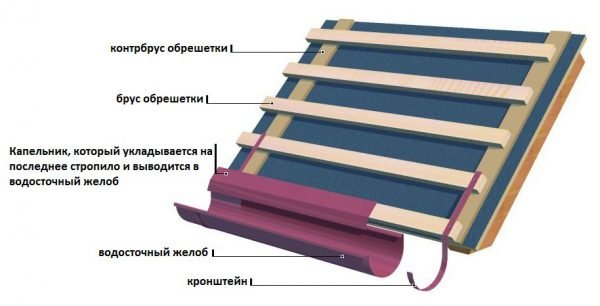 Капельники для металочерепиці – види, матеріали і розміри