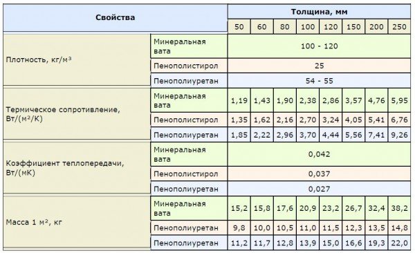 Як правильно утеплити дах будинку — фото, відео