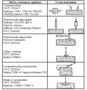 Міцність бетону   контроль, визначення, методи відео