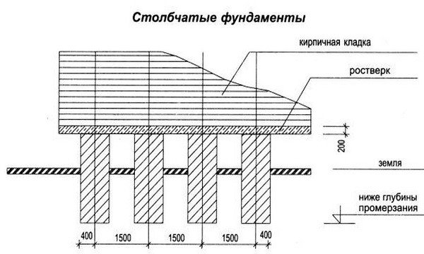 Як зробити стовпчастий фундамент для каркасного будинку своїми руками