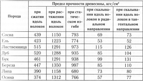 Де використовується брус модрина? Де використовується брус модрина?