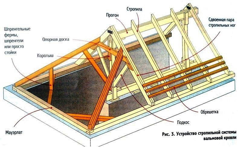 Напіввальмові дах своїми руками — конструкція і кроквяна система (фото, відео, схеми)