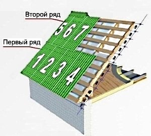 Укладання профнастилу на двосхилий дах: інструкція по монтажу, схеми, фото і відео