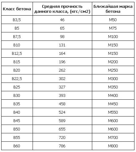 Класи, марки цементу: розшифровка Будівництво будинків і конструкцій з піноблоків