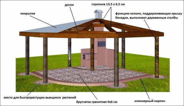 Що нанести на креслення альтанки з дерева своїми руками Що нанести на креслення альтанки з дерева своїми руками