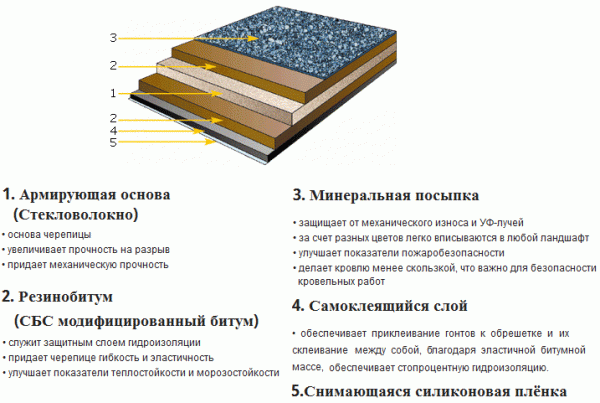 Мяка покрівля – склад, характеристики й особливості монтажу