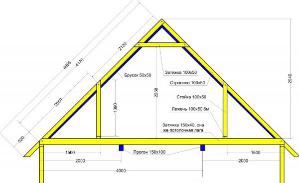 Двосхилий дах з мансардою своїми руками: пристрій, схеми, розрахунок матеріалів, поетапний процес монтажу
