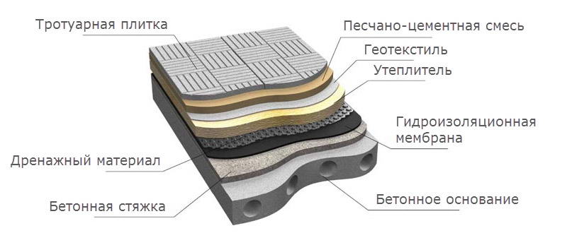 Пристрій плоскої покрівлі — монтаж і конструкція (фото, відео, креслення)