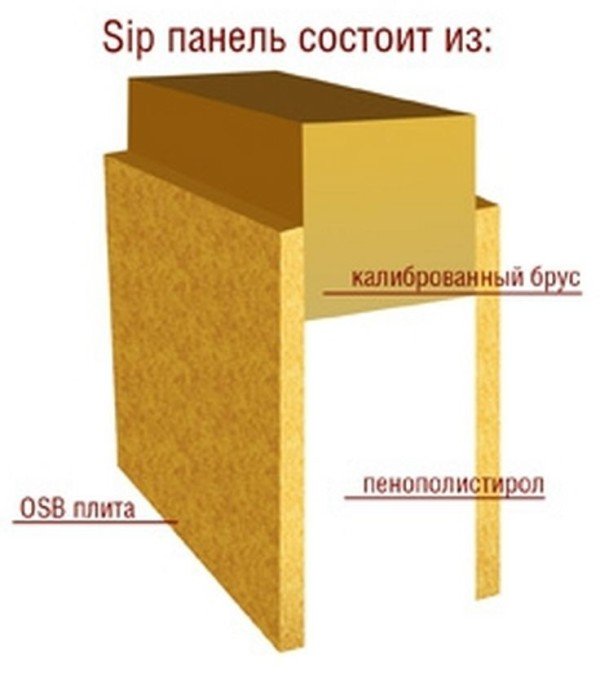 Особливості використання ОСБ панелей