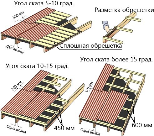 Мінімальний ухил покрівлі з профлиста — як вирахувати кут нахилу (відео, фото)